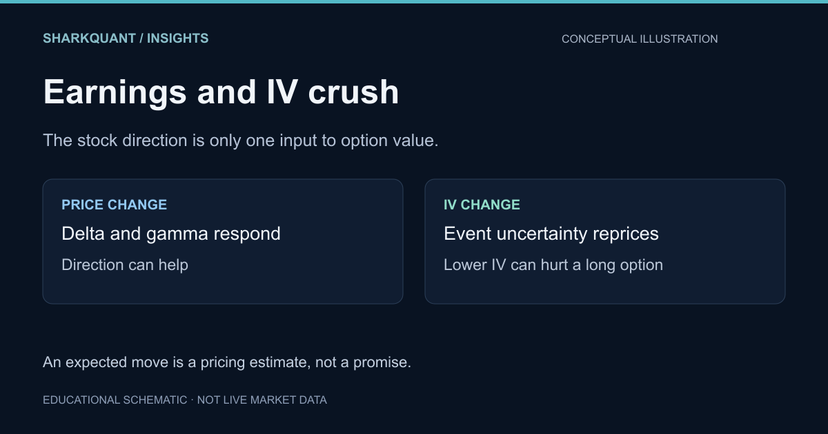 Educational diagram for IV crush after earnings: why the right call can lose. Conceptual illustration, not live market data.