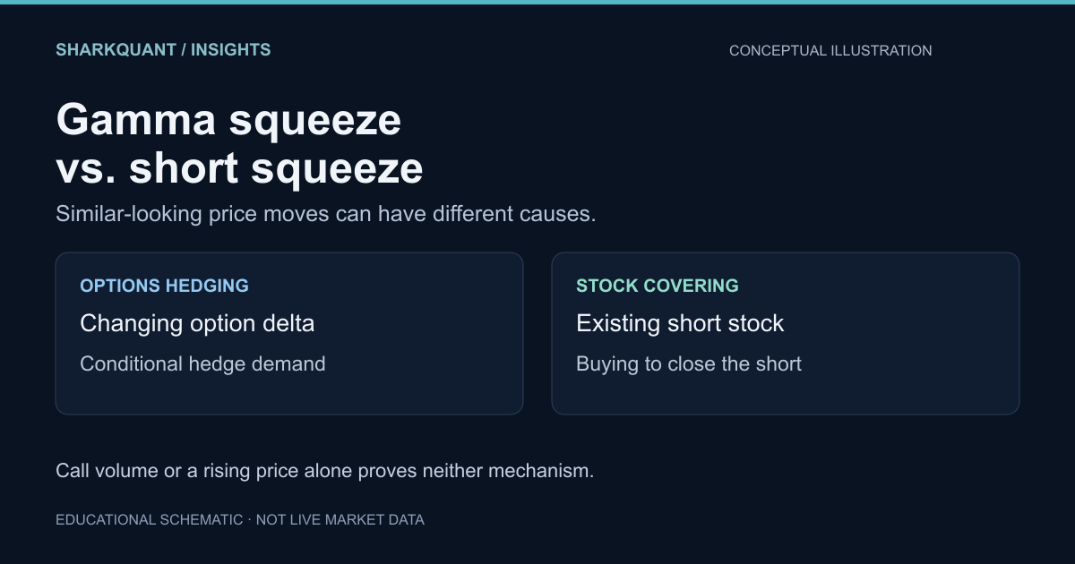 Educational diagram for Gamma squeeze vs. short squeeze: how to tell them apart. Conceptual illustration, not live market data.