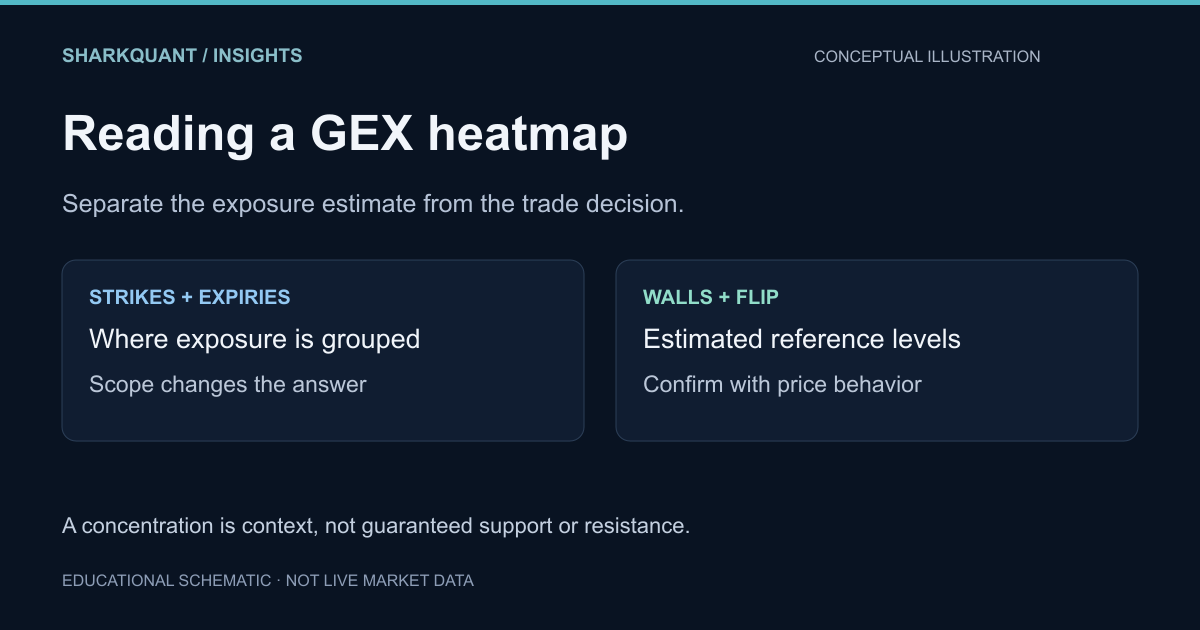 Educational diagram for How to read a GEX heatmap: strikes, expiries, and walls. Conceptual illustration, not live market data.