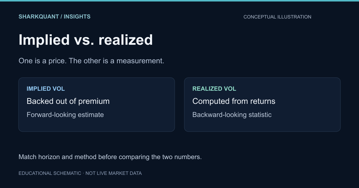 Two-panel schematic contrasting implied volatility as a forward-looking price embedded in option premiums with realized volatility as a backward-looking measurement of observed returns, plus a note that the two must share horizon and method before comparison.