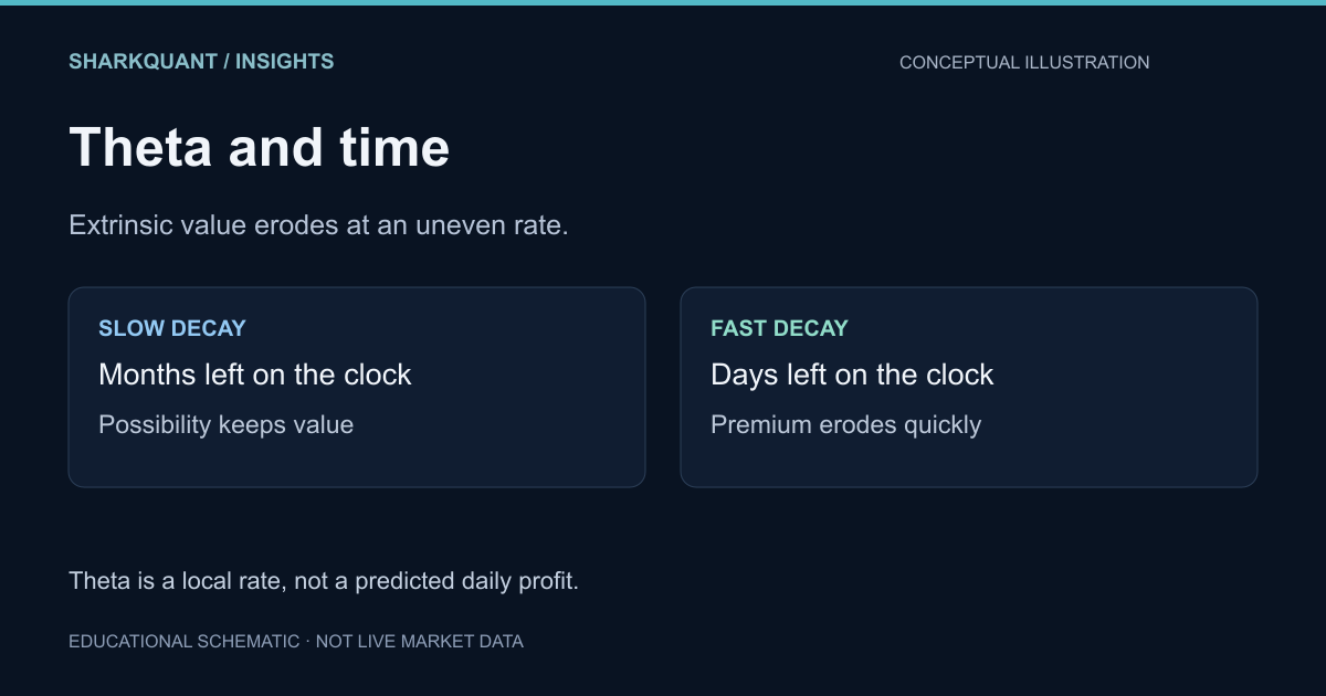 Two-panel schematic contrasting the slow early decay of a long-dated at-the-money option with the accelerating decay of a near-expiry contract, noting that theta is a local rate rather than a predicted profit.
