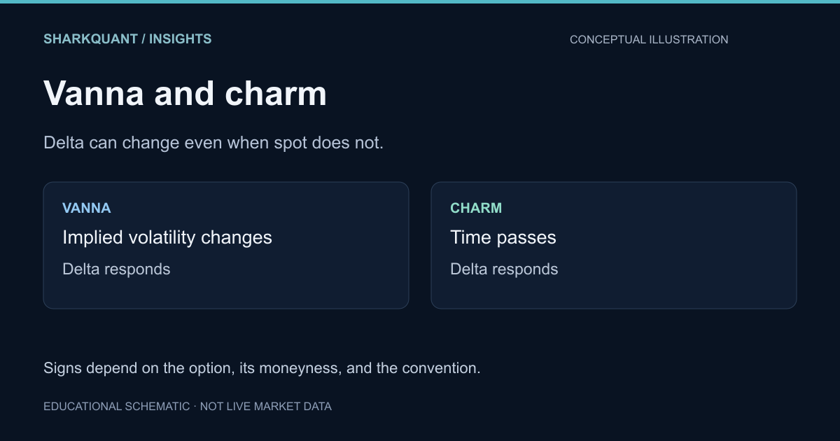 Educational diagram for Vanna and charm explained: delta beyond price moves. Conceptual illustration, not live market data.