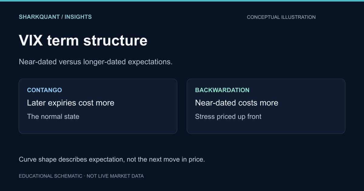 Two-panel schematic contrasting an upward-sloping volatility term structure in contango with a downward-sloping curve in backwardation, with a note that curve shape describes expectation not direction.