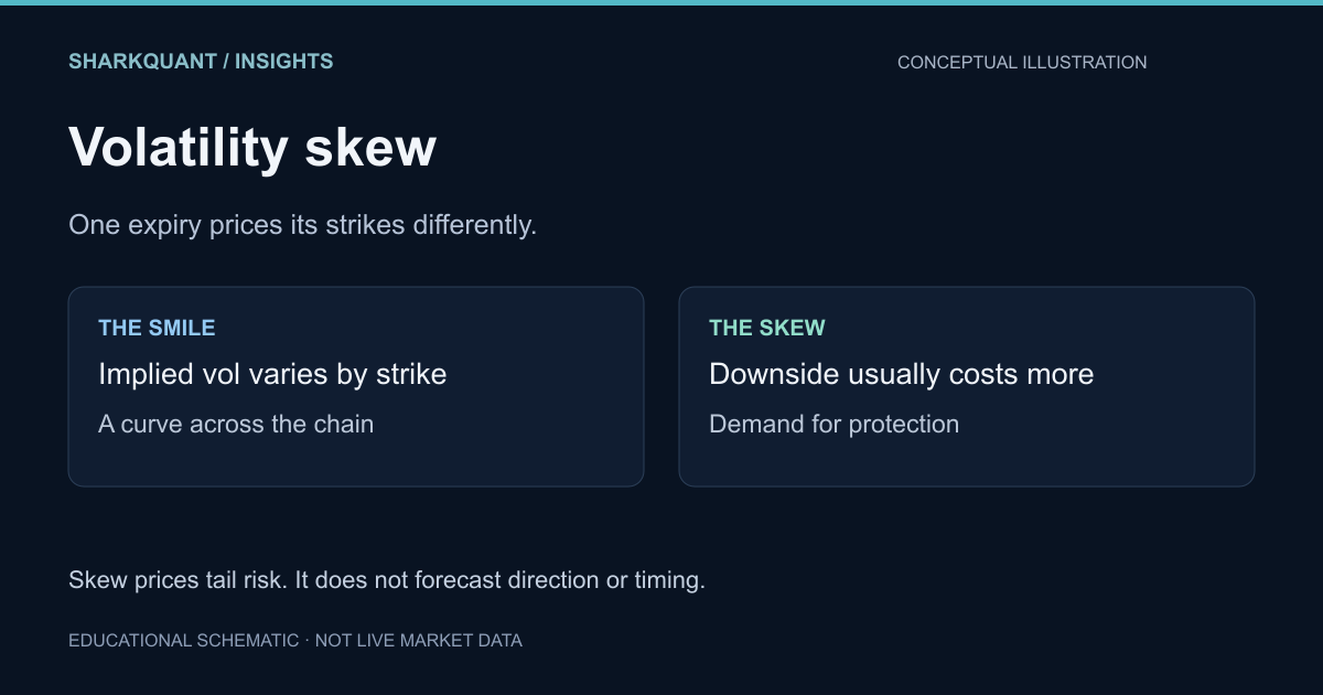 Schematic of an implied volatility curve across strikes, showing out-of-the-money puts priced above at-the-money contracts and equidistant out-of-the-money calls, with a note that skew reflects pricing not direction.